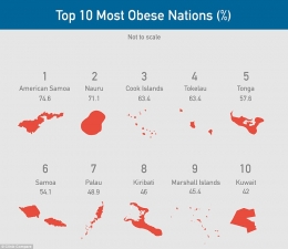 10 negara yang persentase obesitasnya tertinggi di dunia tahun 2015. Sumber: www.dailymail.co.uk 