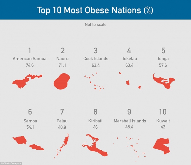 10 negara yang persentase obesitasnya tertinggi di dunia tahun 2015. Sumber: www.dailymail.co.uk
