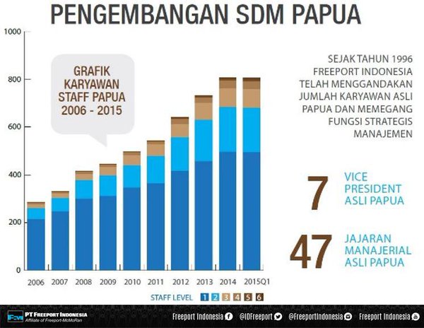 Peran Freeport Sebagai Kontributor Pentingnya Tambang Peran Freeport Sebagai Kontributor Pentingnya Tambang