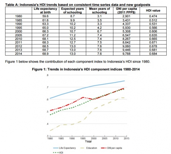 Sumber: http://hdr.undp.org/sites/all/themes/hdr_theme/country-notes/IDN.pdf
