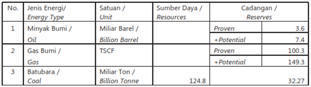 Tabel sumber daya energi fosil (sumber: KESDM 2015)