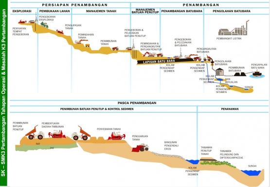 Tahap penambangan Coal Surface Mining . Source: Materi Kuliah K3 Teknik Pertambangan ITB.