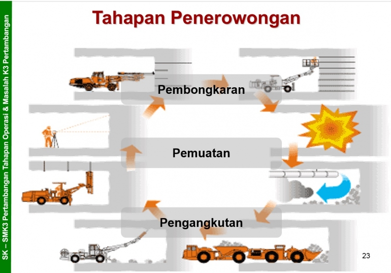 Tahap penambangan Underground Mining. Source: Materi Kuliah K3 Teknik Pertambangan ITB.