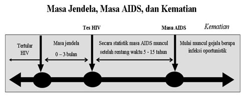 Sumber: AIDS Watch Indonesia
