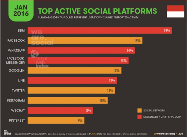 Deskripsi : survey data top active social platform I sumber foto : id.techinasia.com