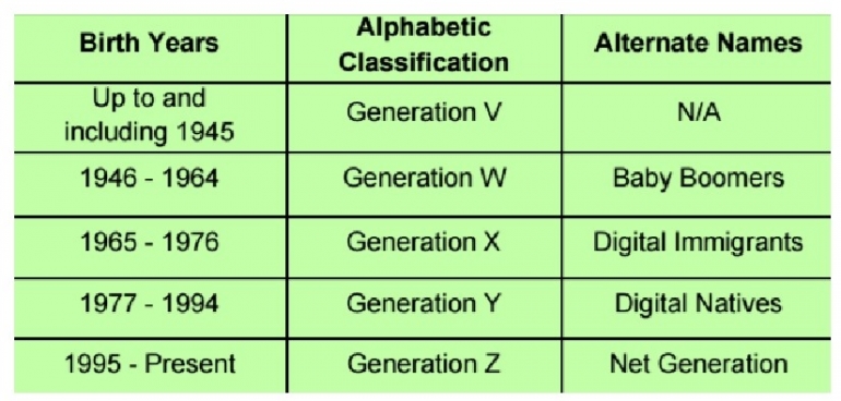 Tabel Digital Native - diadaptasi dari Kinash, Wood dan Knight 2013