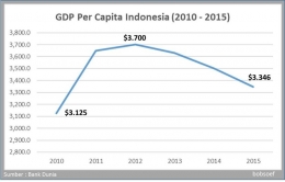 GDP Per Kapita Indonesia yang merosot