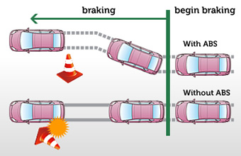 ABS membuat kendaraan tetap terkendali ketika melakukan pengereman mendadak (sumber gambar : Toyota.com)