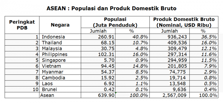 Populasi dan PDB Asean - Koleksi Arnold