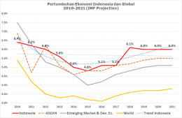 Proyeksi Pertumbuhan Ekonomi Indonesia dan Global - Koleksi Arnold M.