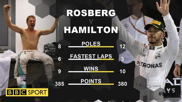 Statistik penampilan Rosberg dan Hamilton musim 2016/BBC.com
