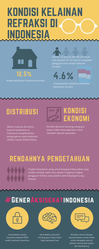 Infografis kondisi refraksi di Indonesia