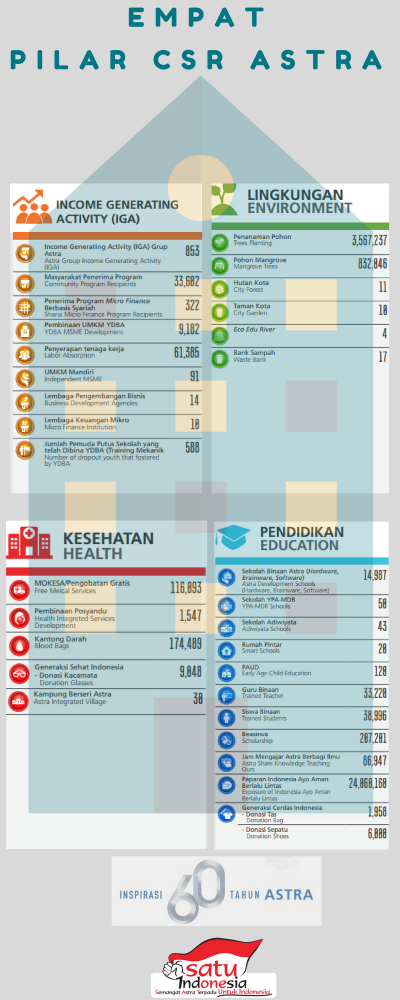 Empat Pilar CSR Astra