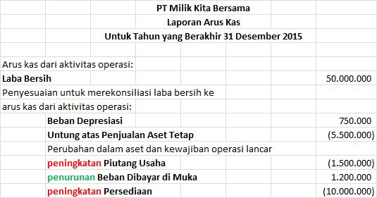 Cara Mudah Memahami Pembuatan Laporan Arus Kas Dengan Metode