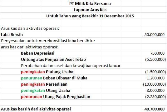 Cara Mudah Memahami Pembuatan Laporan Arus Kas Dengan Metode