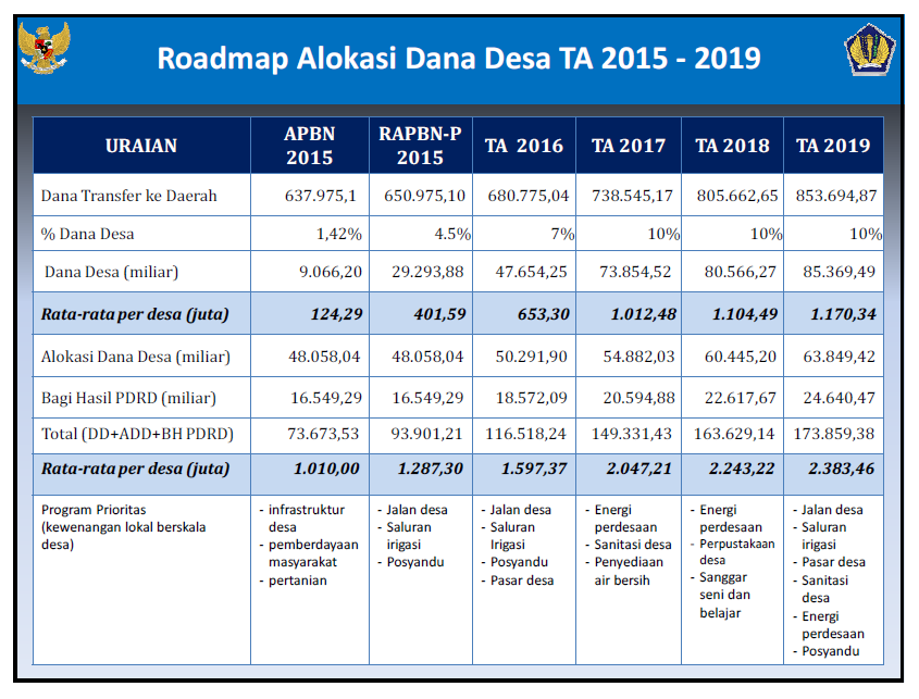 Gambar 2. Road Map Dana Desa 2015-2019/Dok. Kemenkeu
