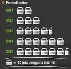 Kini pembelanja daring sangat banyak, saya hanya menjadi satu dari puluhan juta orang yang biasa berbelanja daring. Infografis disajikan oleh Liputan6.com.