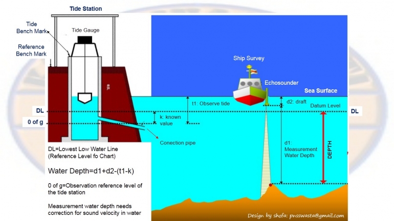 foto adalah desain penulis dengan materi dari Buku Tide Observation-Sonic Corp, dimana penulis salah satu peserta pelatihan tersebut