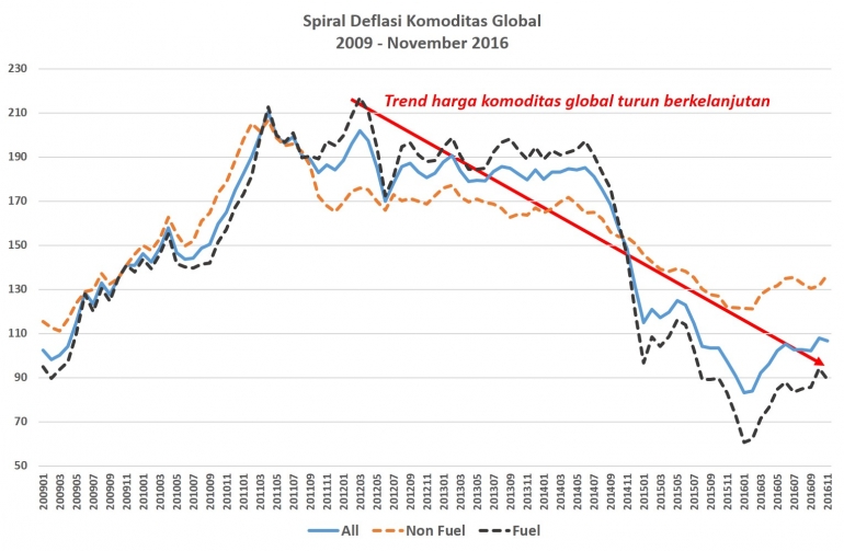 Spiral Deflasi Komoditas Global - by Arnold M