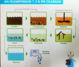 Deskripsi : Proses pengolahan air bersih di IPA Pejompongan dan IPA Cilandak I Sumber Foto : Flyer PALYJA