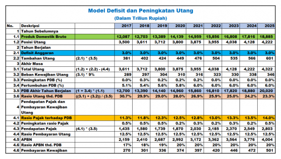 (Model Defisit dan Peningkatan Utang - disusun : Arnold M.)