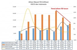 Trend Aliran Masuk FDI - by Arnold M