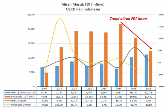 Trend Aliran Masuk FDI - by Arnold M