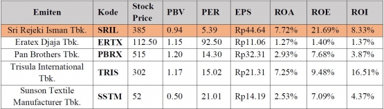 sumber: markets.ft.com/data/equities/tearsheet/financials?s=SRIL:JKT