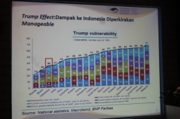 Trump effect yang tak terlalu berimbas terhadap ekonomi Indonesia (sumber : Rushan)