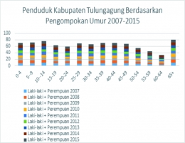 *Data BPS Provinsi Jawa Timur