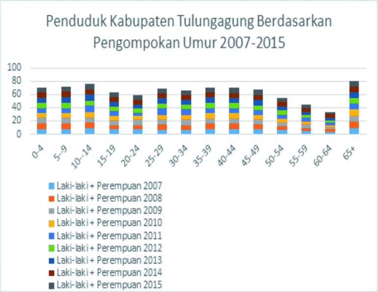 *Data BPS Provinsi Jawa Timur