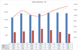Trade Balance Indonesia - US - prepared by Arnold M.
