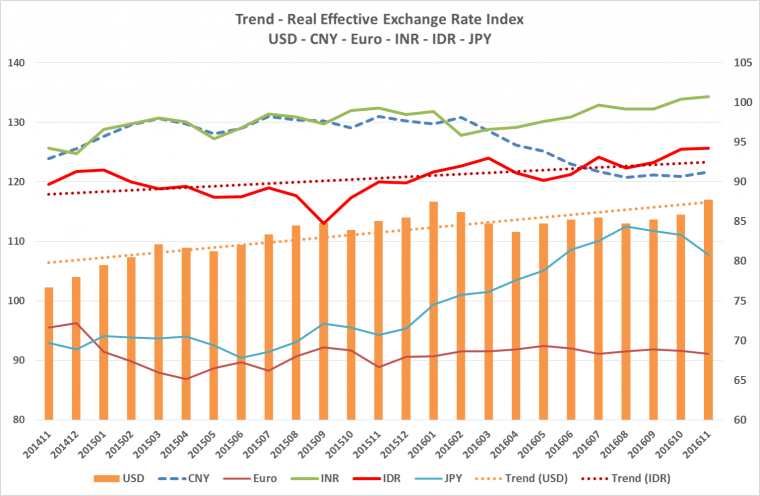 Trend REER Index - Prepared by Arnold