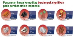 Penurunan harga komoditas berpengaruh terhadap pertumbuhan ekonomi Indonesia (slidepresentasi)