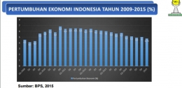 Pertumbuhan ekonomi Indonesia tahun 2009-2015 (slidepresentasi)