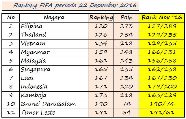 Sumber: fifa.com