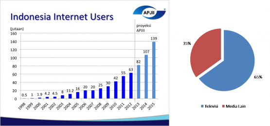 Sumber: Globalstats-Research.com