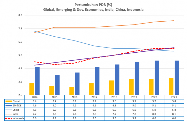 Pertumbuhan dan Proyeksi PDB India - China - Indonesia; Koleksi Arnold M.