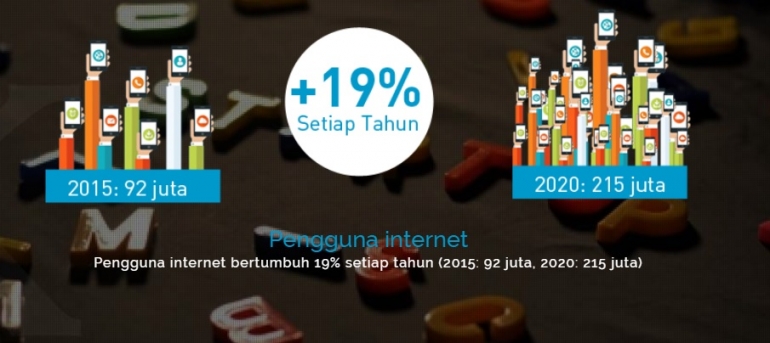 Jumlah Pengguna Internet Di Indonesia (Sumber: kontan.co.id)