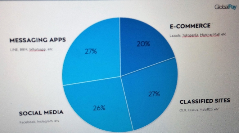 Social shopping di media sosial sebanyak 26% berasal dari online shop yang memanfaatkan medsos Facebook dan Instagram. (foto: diambil dari slide UANGKU Nangkring Kompasiana)