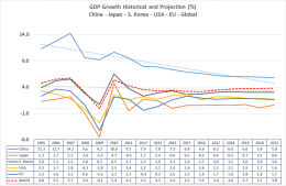 GDP Growth - Global Players : Koleksi Arnold M.