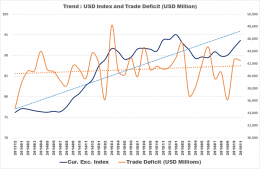 USD Strong and Trade Deficit - Koleksi Arnold M.