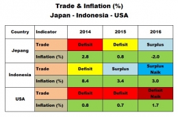 Trade Balance and Inflation : Japan - Indonesia - USA, Koleksi : Arnold M.
