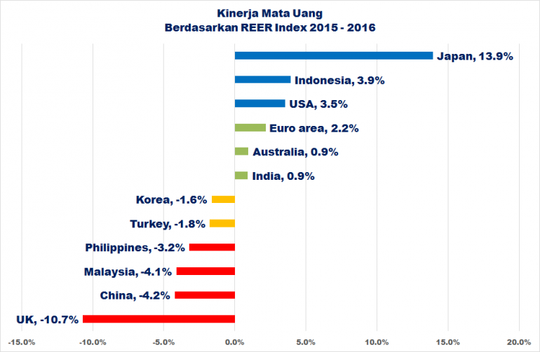 REER Index Comparison - Koleksi Arnold M.