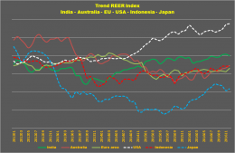 Trend REER Index : India - Australia - EU - USA - Indonesia - Japan, koleksi : Arnold M.