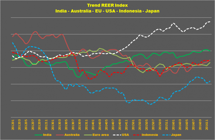 Trend REER Index : India - Australia - EU - USA - Indonesia - Japan, koleksi : Arnold M.