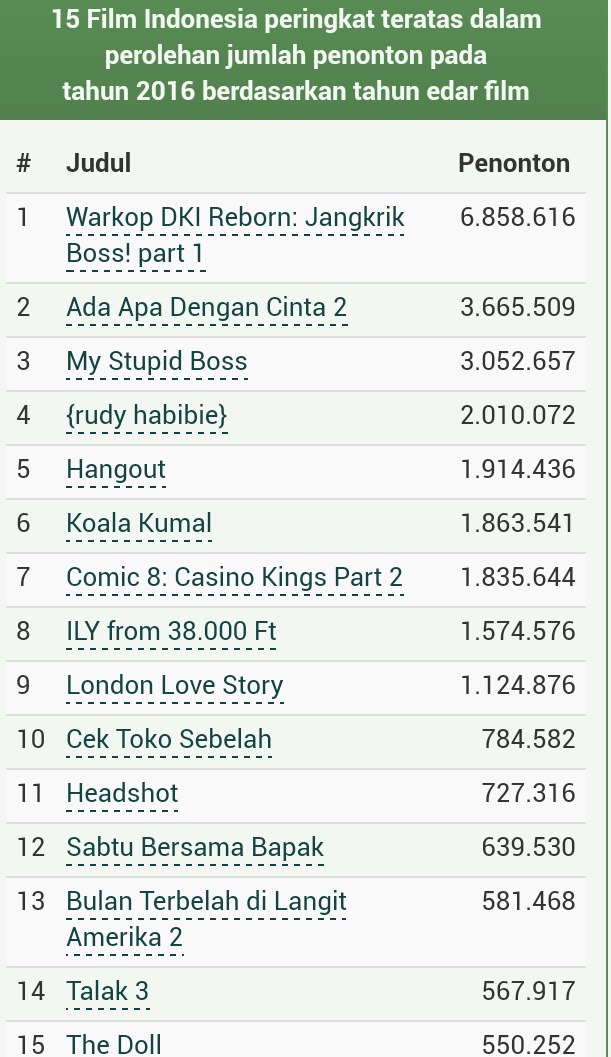 15 film terlaris tahun 2016 (dok. Filmindonesia.or.id)