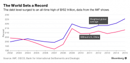 Source : https://www.bloomberg.com/news/articles/2016-10-05/a-record-152-trillion-in-global-debt-unnerves-imf-officials