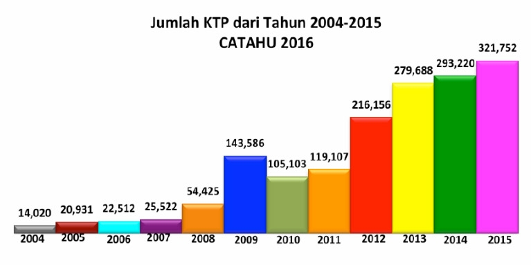 Sumber: Komnas Perempuan (2016) Catatan Tahunan Tentang Kekerasan Terhadap Perempuan Tahun 2016