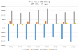 Key Players Trade Balance - Koleksi Arnold M. Source : WTO